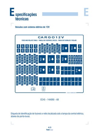 4-09
FordCargo
E
Veículos com sistema elétrico de 12V
Especificações
técnicas
Etiqueta de identificação de fusíveis e relés localizada sob a tampa da central elétrica,
abaixo do porta-luvas.
CC45 - 14A090 - AB
CC45-14A090-AB
CA R G O 1 2 V
i
J06J01
J07
J08
J09
J10
J02
J03
J04
J05
F64F55
F65F56
F66F57
F68
F70
F72
F59
F61
F63
F71F62
F69
F67
F60
F58
J16J15
R24
R23
R20
R21
R22
R14
R13
R19
J14J13J12J11
F46F37
F47F38
F48F39
F50
F52
F54
F41
F43
F45
F53F44
F51
F49
F42
F40
F28F10F19F01
F29F11F20F02
F30F12F21F03
F32F14
F34F16
F36F18
F23F05
F25F07
F27F09
F35F17F26F08
F33F15
F31F13
F24F06
F22F04
R01
R02
R03
R04
R05
R06
R07
R08
R09
R10
R11
R12
R15
R16
R17
R18
F73F78
F74
F75
F76
F77
D01
F79
F80
F81
F82
D02
FUSE AND RELAYS TABLE - TABELA DE FUSÍVEIS E RELÉS - TABLA DE FUSIBLES Y RELAIS
 