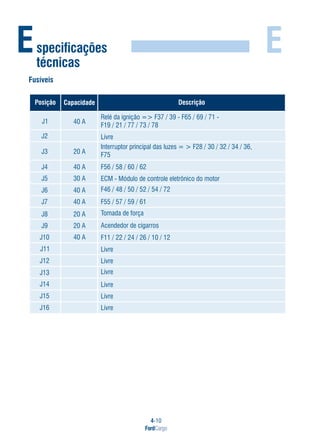 4-10
FordCargo
E
Fusíveis
Especificações
técnicas
J1
J2
J3
J4
J5
J6
J7
J8
J9
J10
J11
J12
J13
J14
J15
J16
Posição Capacidade Descrição
40 A
20 A
40 A
30 A
40 A
40 A
20 A
20 A
F11 / 22 / 24 / 26 / 10 / 12
Livre
Livre
Livre
Livre
Livre
Livre
F46 / 48 / 50 / 52 / 54 / 72
F55 / 57 / 59 / 61
Tomada de força
Acendedor de cigarros
Relé da ignição => F37 / 39 - F65 / 69 / 71 -
F19 / 21 / 77 / 73 / 78
ECM - Módulo de controle eletrônico do motor
Interruptor principal das luzes = > F28 / 30 / 32 / 34 / 36,
F75
40 A
Livre
F56 / 58 / 60 / 62
 