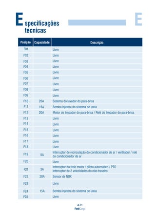4-11
FordCargo
EEspecificações
técnicas
Posição Capacidade Descrição
Livre
Interruptor de recirculação do condicionador de ar / ventilador / relé
do condicionador de ar5A
3A
Sensor de NOX
Bomba injetora do sistema de ureia
Livre
Interruptor do freio motor / piloto automático / PTO
Interruptor de 2 velocidades do eixo traseiro
15A
Livre
Livre
Livre
Livre
Livre
Livre
Livre
Livre
Sistema do lavador do para-brisa
Bomba injetora do sistema de ureia
Motor do limpador do para-brisa / Relé do limpador do para-brisa
Livre
Livre
Livre
Livre
Livre
Livre
F01
F02
F03
F04
F05
F06
F07
F08
F09
F10
F11
F12
F13
F14
F15
F16
F17
F18
F19
F20
F21
F22
F23
F24
F25
20A
15A
Livre
20A
20A
Livre
 