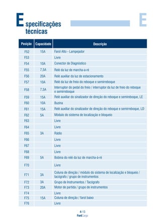 4-13
FordCargo
EEspecificações
técnicas
Posição Capacidade Descrição
Farol Alto - Lampejador
7,5A
F52
F53
F54
F55
F56
F57
F58
F59
F60
F61
F62
F63
F64
F65
F66
F67
F68
F69
F70
F71
F72
F73
F74
F75
F76
20A
10A
7,5A
10A
15A
15A
3A
5A
20A
15A
Livre
Livre
Conector de Diagnóstico
Relé da luz de marcha-a-ré
Relé auxiliar da luz de estacionamento
Relé da luz de freio do reboque e semirreboque
Interruptor do pedal do freio / interruptor da luz de freio do reboque
e semirreboque
Relé auxiliar do sinalizador de direção do reboque e semireboque, LE
Buzina
Relé auxiliar do sinalizador de direção do reboque e semirreboque, LD
5A Módulo do sistema de localização e bloqueio
Livre
Livre
Rádio
Livre
Bobina do relé da luz de marcha-à-ré
Livre
Coluna de direção / módulo do sistema de localização e bloqueio /
tacógrafo / grupo de instrumentos
Grupo de Instrumentos / Tacógrafo
Motor de partida / grupo de instrumentos
Livre
Coluna de direção / farol baixo
15A
10A
Livre
Livre
3A
3A
 