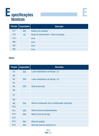 4-14
FordCargo
E
Relés
Especificações
técnicas
Posição Capacidade Descrição
F77
F78
F79
F80
F81
F82
20A
3A Painel de instrumentos / Chave de ignição
Sistema do ventilador
Livre
Livre
Livre
Livre
Posição Capacidade Descrição
20A
20A
20A
20A
20A
Relé do compressor do ar-condicionado (opcional)
Relé do freio de estacionamento
Relé pós ignição
R1
R2
R3
R4
Luzes sinalizadoras de direção, LE
20A Relé do farol altoR5
R6
R7
R15
R14
R13
R12
R11
R10
R9
R8
40A
20A
Relé das luzes de marcha-à-ré
Relé do freio de serviço
Luzes sinalizadoras de direção, LD
 