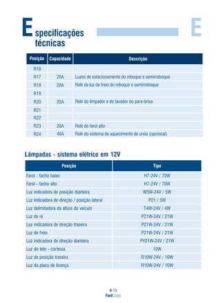 4-15
FordCargo
E
Lâmpadas - sistema elétrico em 12V
Especificações
técnicas
oãçisoP opiT
oxiabohcaf-loraF W07/V42-7H
otlaohcaf-loraF W07/V42-7H
arietnaidoãçisopedarodacidnizuL W5/V42-W5W
laretaloãçisop/oãçeridedarodacidnizuL W5/12P
olucíevodarutlaadarodatimiledzuL W4/V42-W4T
éredzuL W12/V42-W12P
ariesartoãçeridedarodacidnizuL W12/V42-W12P
oierfedzuL W12/V42-W12P
arietnaidoãçeridedarodacidnizuL W12/V42-W12YP
aisetroc-otetodzuL W01
ariesartoãçisopedzuL W01/V42-W01R
açneciledacalpadzuL W01/V42-W01R
Posição Capacidade Descrição
R16
R17
R18
R19
R20
R21
20A
R22
R23
R24
20A
20A Relé do farol alto
Luzes de estacionamento do reboque e semirreboque
Relé do limpador e do lavador do para-brisa
20A Relé da luz de freio do reboque e semirreboque
40A Relé do sistema de aquecimento de ureia (opcional)
 