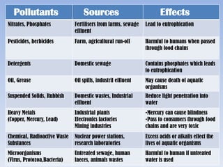 Effect of Water PollutionAddition of oxygen not sufficient to support life.