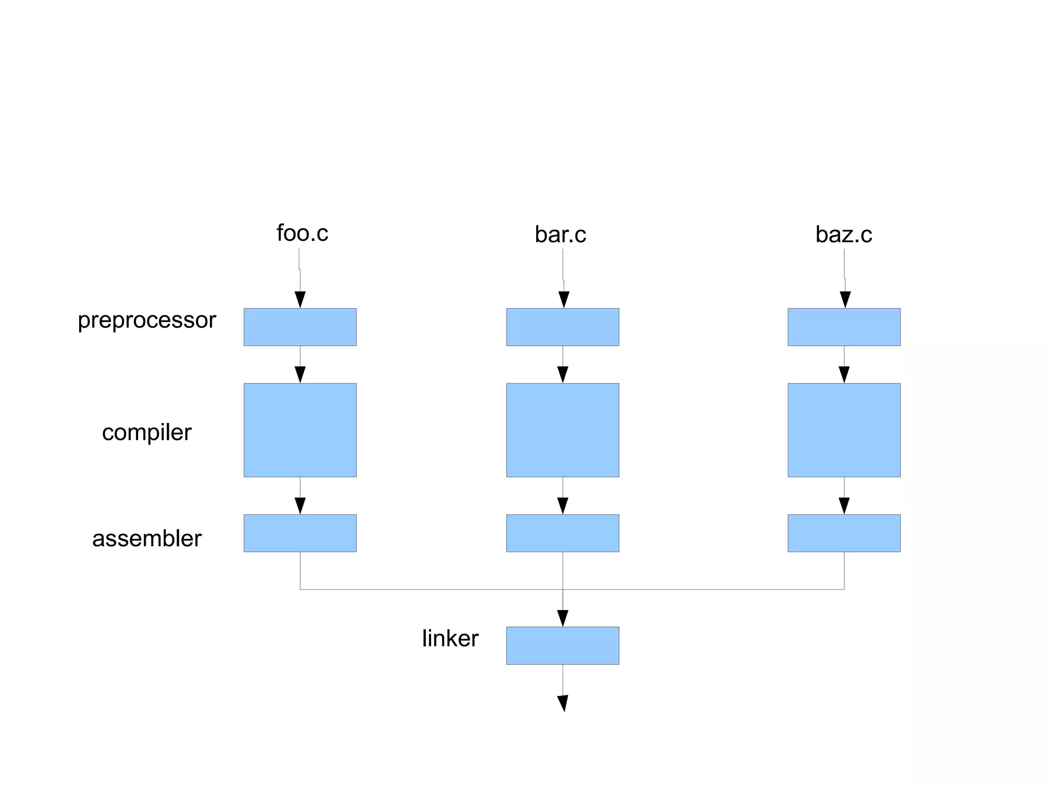 C: A Humbling Language