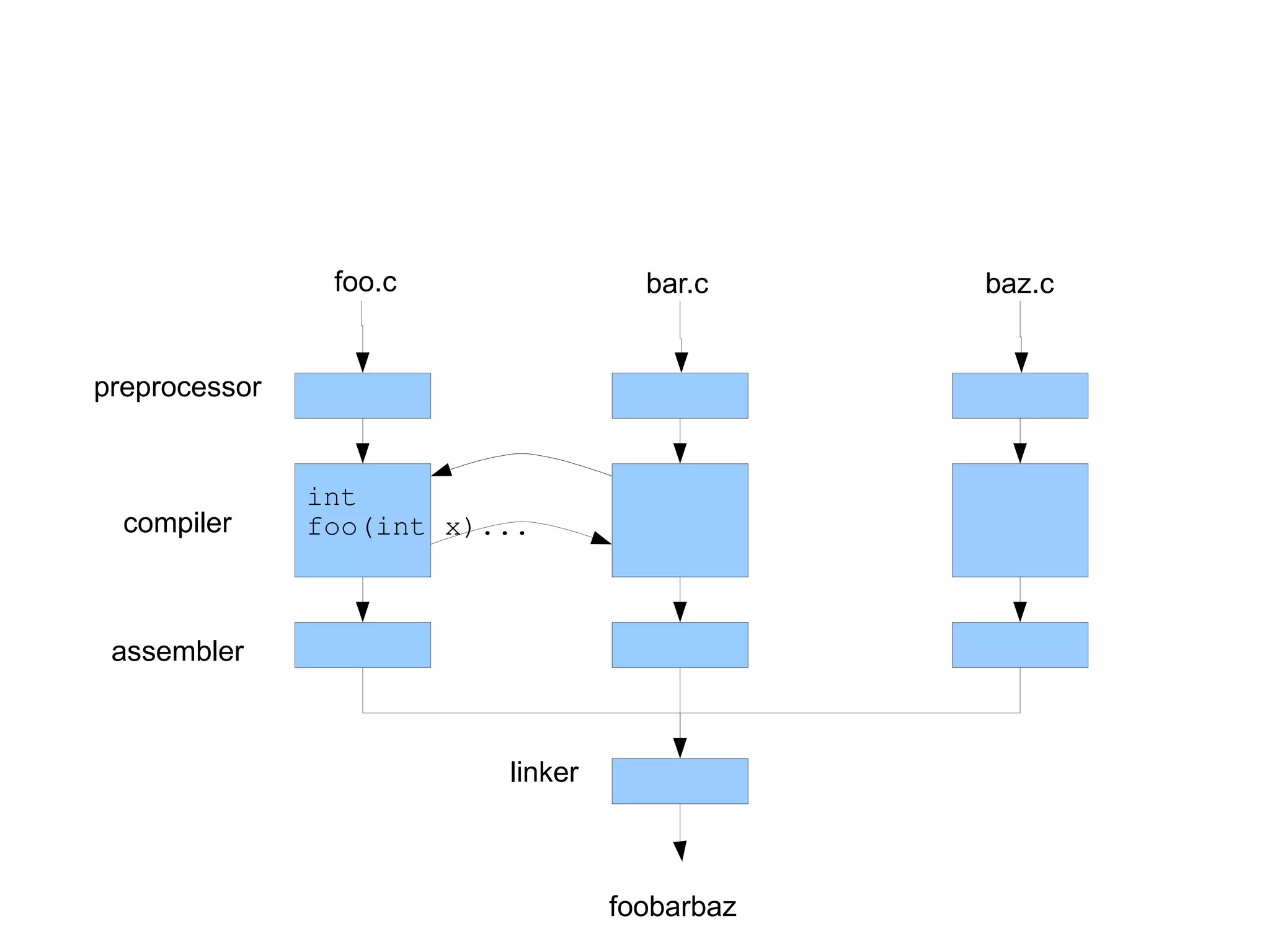 C: A Humbling Language