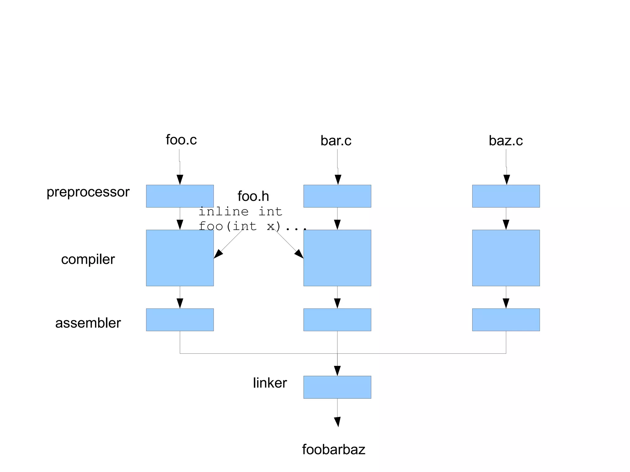 C: A Humbling Language