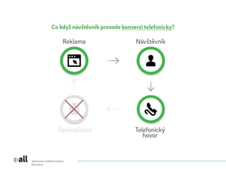 sledování telefonických
konverzí
 