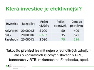 sledování telefonických
konverzí
Která investice je efektivnější?
Investice Rozpočet
AdWords 20 000 Kč
Sklik 20 000 Kč
Facebook 20 000 Kč
Počet
návštěv
5 000
6 667
3 080
Počet
poptávek
50
35
70
Cena za
poptávku
400
571
286
Takovýto přehled lze mít nejen o jednotlivých zdrojích,
ale i o konkrétních klíčových slovech v PPC,
bannerech v RTB, reklamách na Facebooku, apod.
 