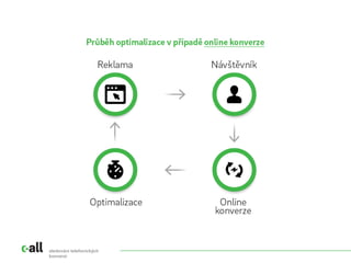 sledování telefonických
konverzí
 