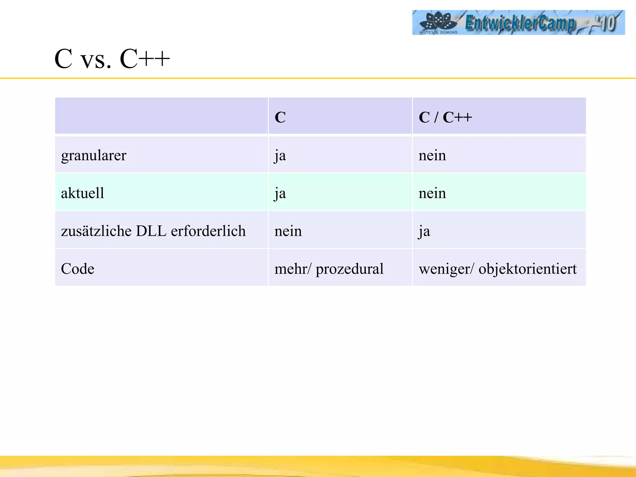 C vs. C++ C  C / C++ granularer ja nein aktuell ja nein zusätzliche DLL erforderlich nein ja Code  mehr/ prozedural weniger/ objektorientiert 
