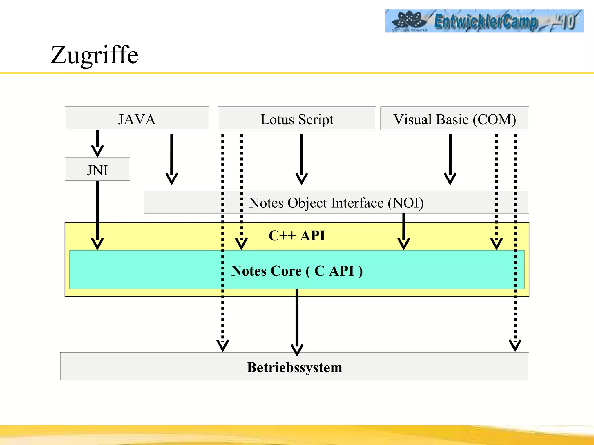 Zugriffe Betriebssystem Notes Object Interface (NOI) Lotus Script C++ API Notes Core ( C API ) Visual Basic (COM) JAVA JNI 