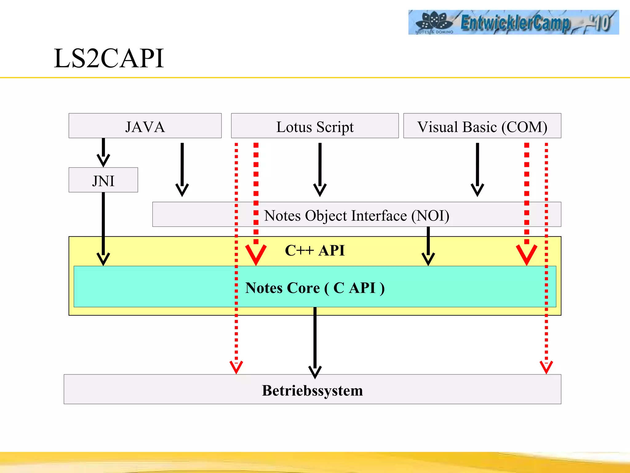 LS2CAPI Betriebssystem Notes Object Interface (NOI) Lotus Script C++ API Notes Core ( C API ) Visual Basic (COM) JAVA JNI 