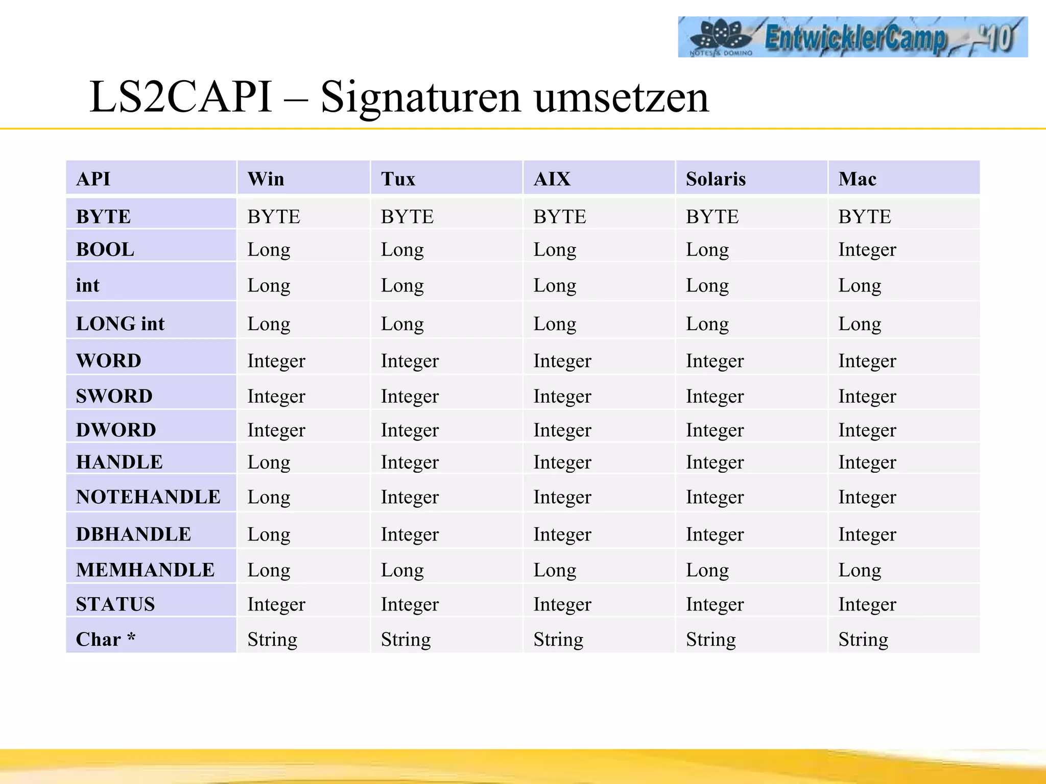 LS2CAPI – Signaturen umsetzen API Win Tux AIX Solaris Mac BYTE BYTE BYTE BYTE BYTE BYTE BOOL Long Long Long Long Integer int Long Long Long Long Long LONG int Long Long Long Long Long WORD Integer Integer Integer Integer Integer SWORD Integer Integer Integer Integer Integer DWORD Integer Integer Integer Integer Integer HANDLE Long Integer Integer Integer Integer NOTEHANDLE Long Integer Integer Integer Integer DBHANDLE Long Integer Integer Integer Integer MEMHANDLE Long Long Long Long Long STATUS Integer Integer Integer Integer Integer Char * String String String String String 