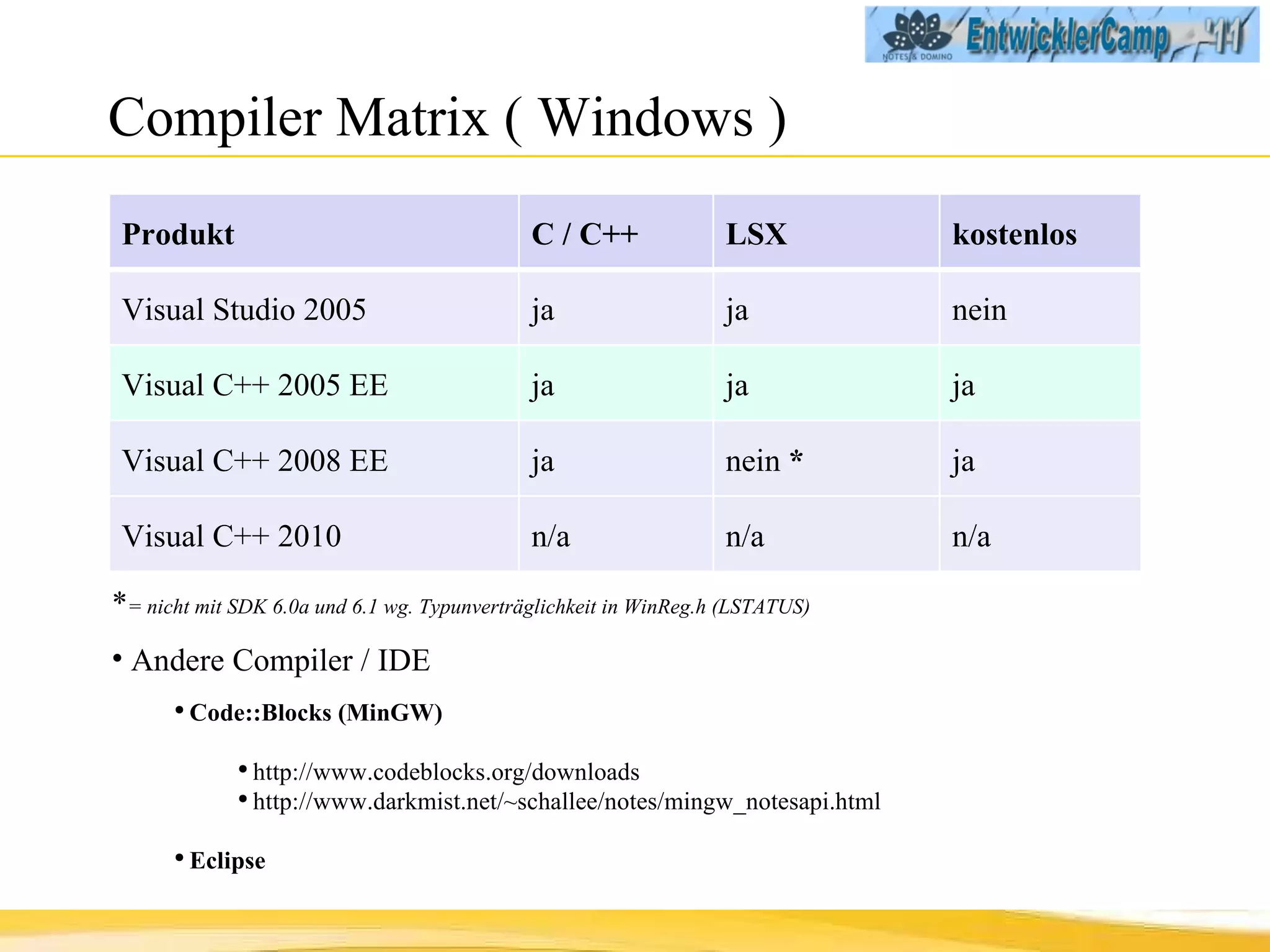 Compiler Matrix ( Windows ) * = nicht mit SDK 6.0a und 6.1 wg. Typunverträglichkeit in WinReg.h (LSTATUS) Andere Compiler / IDE Code::Blocks (MinGW) http://www.codeblocks.org/downloads http://www.darkmist.net/~schallee/notes/mingw_notesapi.html Eclipse Produkt C / C++ LSX kostenlos Visual Studio 2005 ja ja nein Visual C++ 2005 EE ja ja ja Visual C++ 2008 EE  ja nein  * ja Visual C++ 2010 n/a n/a n/a 