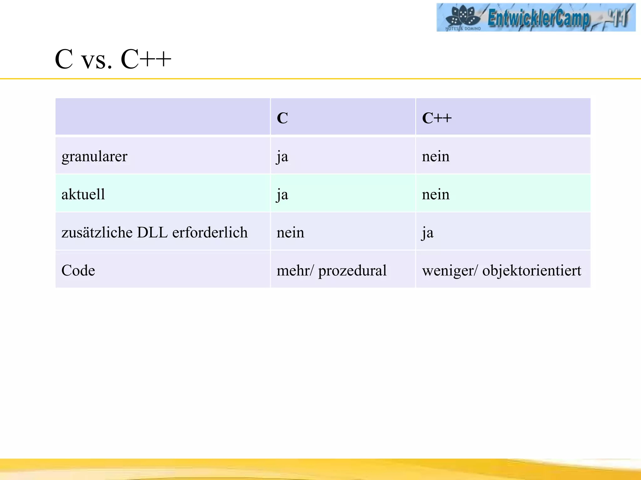 C vs. C++ C  C++ granularer ja nein aktuell ja nein zusätzliche DLL erforderlich nein ja Code  mehr/ prozedural weniger/ objektorientiert 
