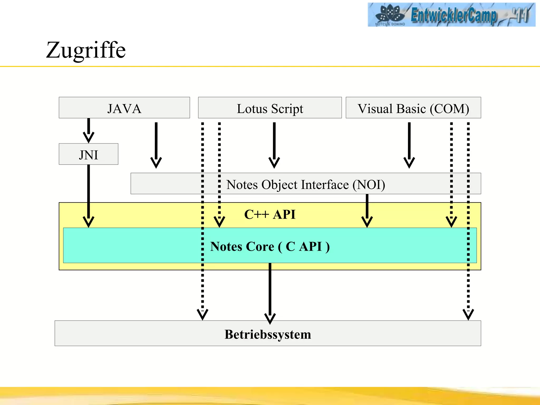 Zugriffe Betriebssystem Notes Object Interface (NOI) Lotus Script C++ API Notes Core ( C API ) Visual Basic (COM) JAVA JNI 
