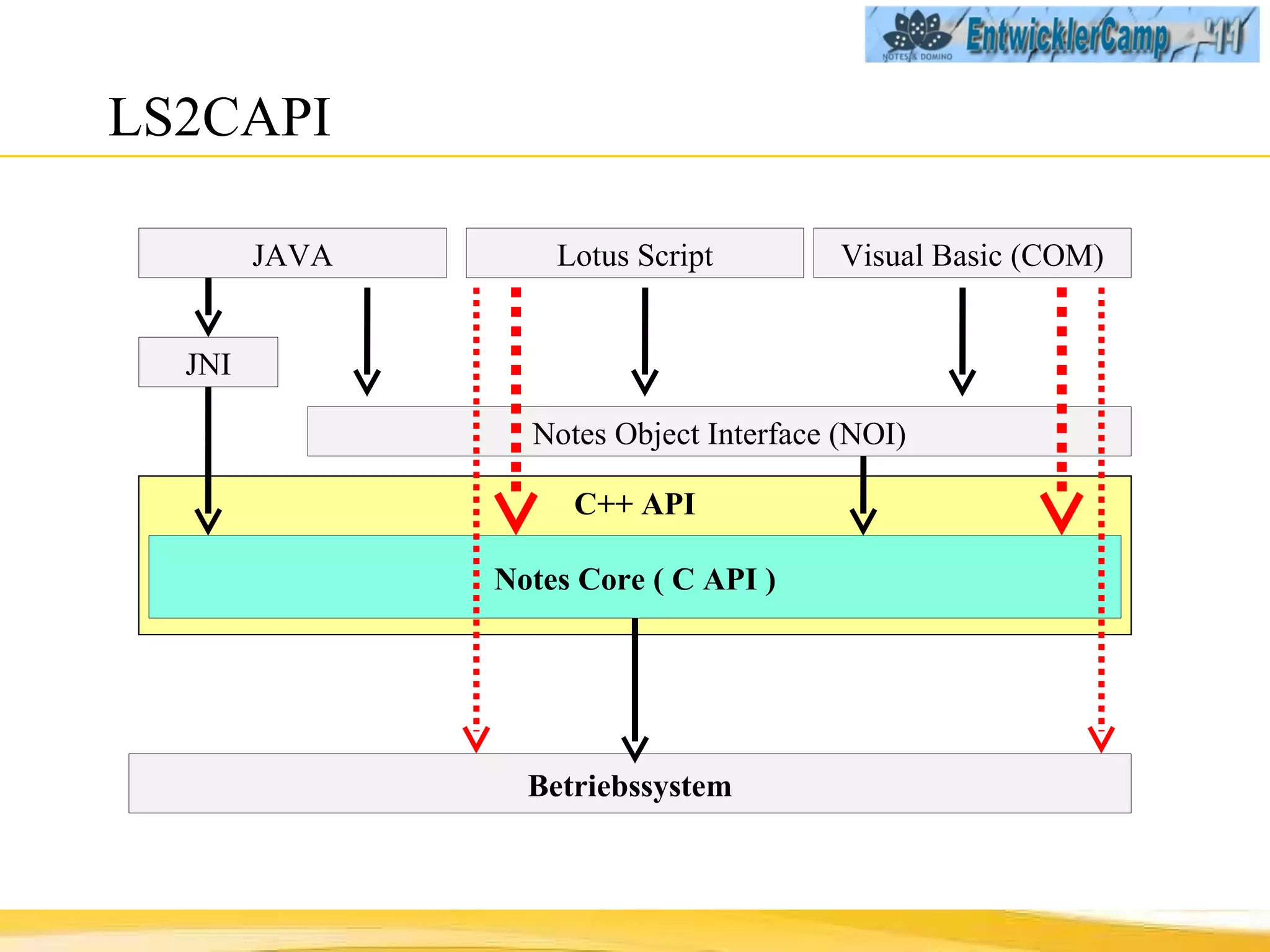 LS2CAPI Betriebssystem Notes Object Interface (NOI) Lotus Script C++ API Notes Core ( C API ) Visual Basic (COM) JAVA JNI 