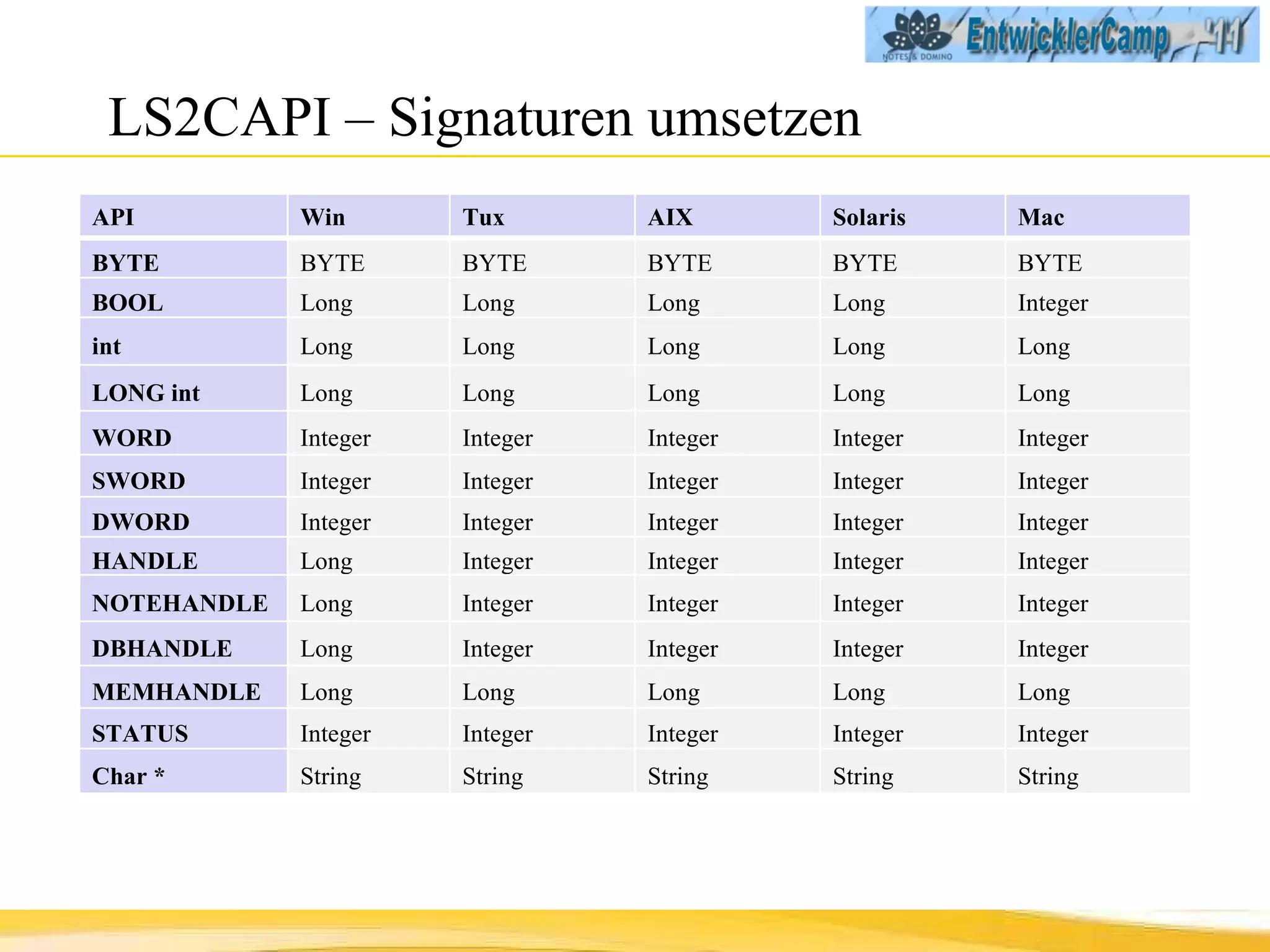LS2CAPI – Signaturen umsetzen API Win Tux AIX Solaris Mac BYTE BYTE BYTE BYTE BYTE BYTE BOOL Long Long Long Long Integer int Long Long Long Long Long LONG int Long Long Long Long Long WORD Integer Integer Integer Integer Integer SWORD Integer Integer Integer Integer Integer DWORD Integer Integer Integer Integer Integer HANDLE Long Integer Integer Integer Integer NOTEHANDLE Long Integer Integer Integer Integer DBHANDLE Long Integer Integer Integer Integer MEMHANDLE Long Long Long Long Long STATUS Integer Integer Integer Integer Integer Char * String String String String String 