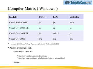 Compiler Matrix ( Windows ) * = nicht mit SDK 6.0a und 6.1 wg. Typunverträglichkeit in WinReg.h (LSTATUS) Andere Compiler / IDE Code::Blocks (MinGW) http://www.codeblocks.org/downloads http://www.darkmist.net/~schallee/notes/mingw_notesapi.html Eclipse Produkt C / C++ LSX kostenlos Visual Studio 2005 ja ja nein Visual C++ 2005 EE ja ja ja Visual C++ 2008 EE  ja nein  * ja Visual C++ 2010 n/a n/a n/a 