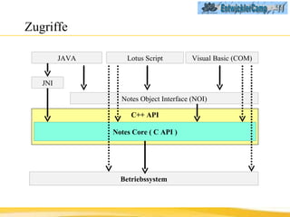 Zugriffe Betriebssystem Notes Object Interface (NOI) Lotus Script C++ API Notes Core ( C API ) Visual Basic (COM) JAVA JNI 