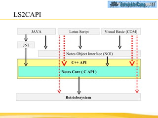 LS2CAPI Betriebssystem Notes Object Interface (NOI) Lotus Script C++ API Notes Core ( C API ) Visual Basic (COM) JAVA JNI 