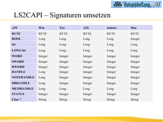LS2CAPI – Signaturen umsetzen API Win Tux AIX Solaris Mac BYTE BYTE BYTE BYTE BYTE BYTE BOOL Long Long Long Long Integer int Long Long Long Long Long LONG int Long Long Long Long Long WORD Integer Integer Integer Integer Integer SWORD Integer Integer Integer Integer Integer DWORD Integer Integer Integer Integer Integer HANDLE Long Integer Integer Integer Integer NOTEHANDLE Long Integer Integer Integer Integer DBHANDLE Long Integer Integer Integer Integer MEMHANDLE Long Long Long Long Long STATUS Integer Integer Integer Integer Integer Char * String String String String String 