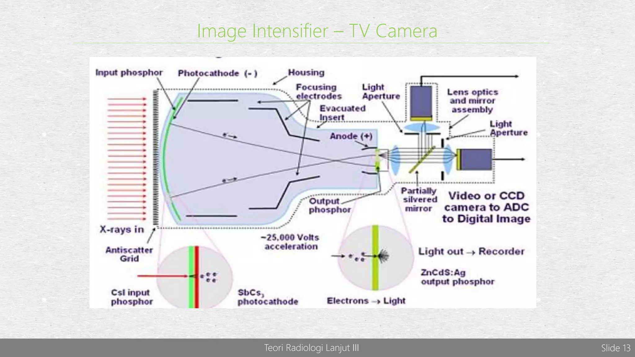 Teori Radiologi Lanjut III Slide 13
Image Intensifier – TV Camera
 