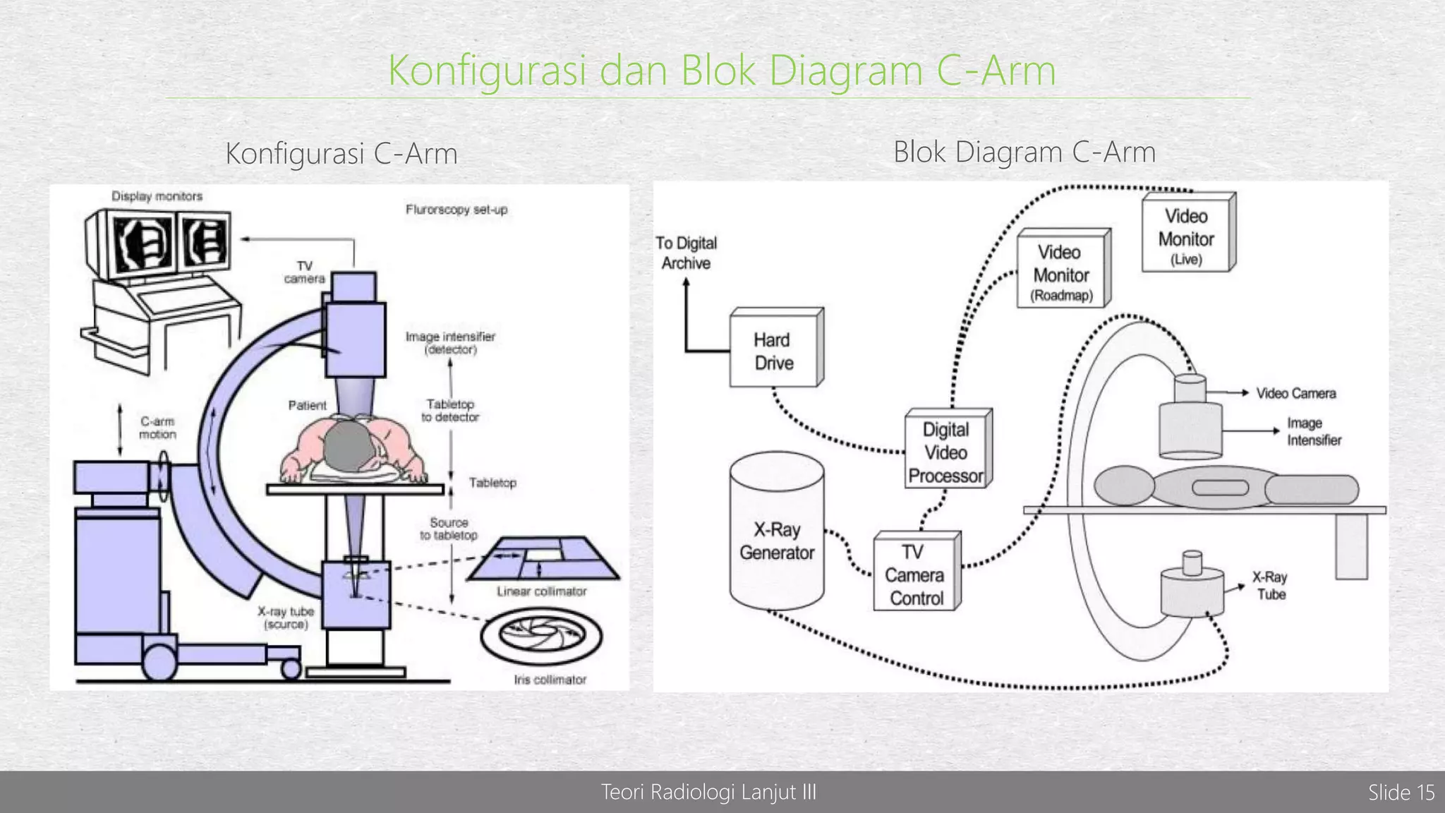 Teori Radiologi Lanjut III Slide 15
Konfigurasi dan Blok Diagram C-Arm
Konfigurasi C-Arm Blok Diagram C-Arm
 