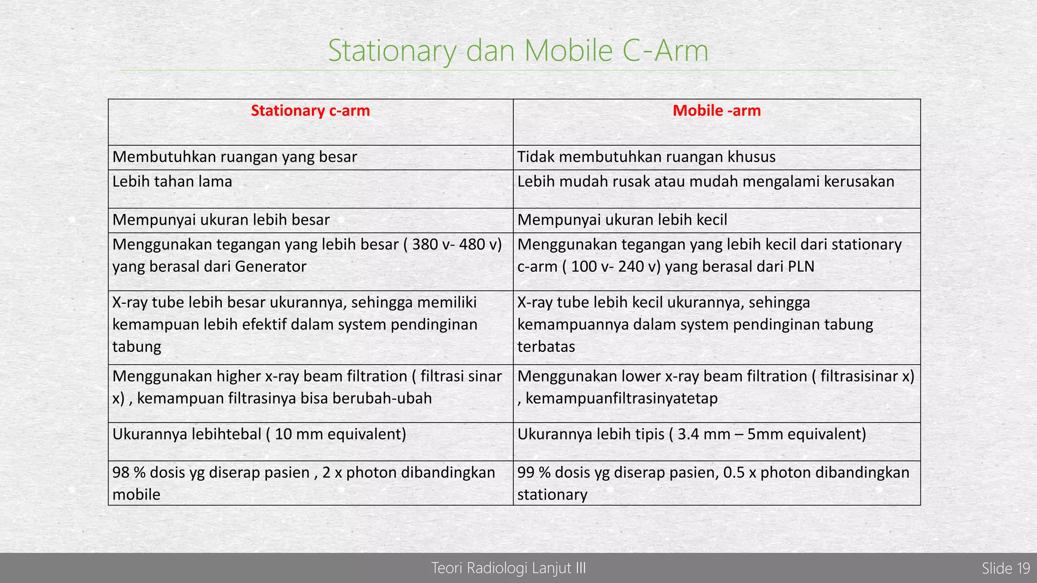 Teori Radiologi Lanjut III Slide 19
Stationary dan Mobile C-Arm
Stationary c-arm Mobile -arm
Membutuhkan ruangan yang besar Tidak membutuhkan ruangan khusus
Lebih tahan lama Lebih mudah rusak atau mudah mengalami kerusakan
Mempunyai ukuran lebih besar Mempunyai ukuran lebih kecil
Menggunakan tegangan yang lebih besar ( 380 v- 480 v)
yang berasal dari Generator
Menggunakan tegangan yang lebih kecil dari stationary
c-arm ( 100 v- 240 v) yang berasal dari PLN
X-ray tube lebih besar ukurannya, sehingga memiliki
kemampuan lebih efektif dalam system pendinginan
tabung
X-ray tube lebih kecil ukurannya, sehingga
kemampuannya dalam system pendinginan tabung
terbatas
Menggunakan higher x-ray beam filtration ( filtrasi sinar
x) , kemampuan filtrasinya bisa berubah-ubah
Menggunakan lower x-ray beam filtration ( filtrasisinar x)
, kemampuanfiltrasinyatetap
Ukurannya lebihtebal ( 10 mm equivalent) Ukurannya lebih tipis ( 3.4 mm – 5mm equivalent)
98 % dosis yg diserap pasien , 2 x photon dibandingkan
mobile
99 % dosis yg diserap pasien, 0.5 x photon dibandingkan
stationary
 