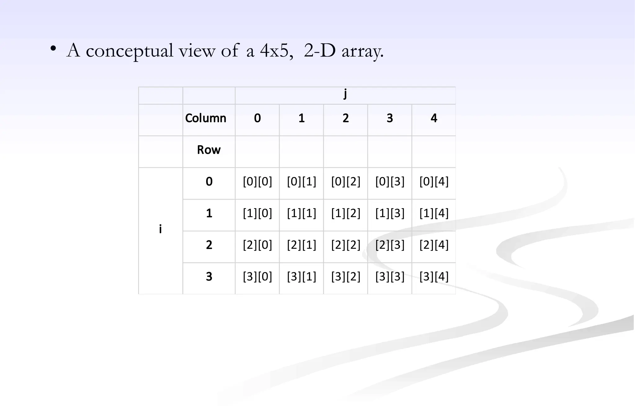 • A conceptual view of a 4x5, 2-D array.
Column 0 1 2 3 4
Row
0 [0][0] [0][1] [0][2] [0][3] [0][4]
1 [1][0] [1][1] [1][2] [1][3] [1][4]
2 [2][0] [2][1] [2][2] [2][3] [2][4]
3 [3][0] [3][1] [3][2] [3][3] [3][4]
i
j
 