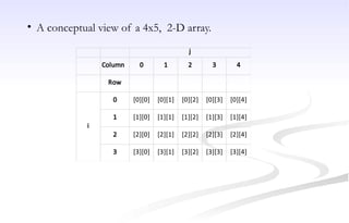 • A conceptual view of a 4x5, 2-D array.
Column 0 1 2 3 4
Row
0 [0][0] [0][1] [0][2] [0][3] [0][4]
1 [1][0] [1][1] [1][2] [1][3] [1][4]
2 [2][0] [2][1] [2][2] [2][3] [2][4]
3 [3][0] [3][1] [3][2] [3][3] [3][4]
i
j
 