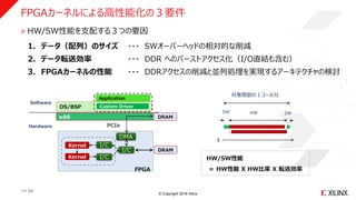 © Copyright 2018 Xilinx
PS
Software
Hardware
OS/BSP
x86
FPGA
Custom Driver
Application
˃ HW/SW性能を支配する３つの要因
1. データ（配列）のサイズ ・・・ SWオーバーヘッドの相対的な削減
2. データ転送効率 ・・・ DDR へのバーストアクセス化（I/O直結も含む）
3. FPGAカーネルの性能 ・・・ DDRアクセスの削減と並列処理を実現するアーキテクチャの検討
DRAM
ｔ
SW SWHW
対象関数の１コール分
HW/SW性能
＝ HW性能 X HW比率 X 転送効率
DRAM
PCIe
DMA
I/C
I/C
I/C
Kernel
Kernel
FPGAカーネルによる高性能化の３要件
>> 24
 