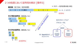 © Copyright 2018 Xilinx
２つの粒度において並列性を検討 [要件3]
>> 26
検討前（全てSW / 逐次処理）
タスク間の並列化（粗粒度レベル）
タスク内の並列化（細粒度レベル）
A
B
C
A
B
C
A
B
C
A
B
C
（Ａ、Ｂ、Ｃ はタスク）A ～ B ～ C（べた書き） A ～ B ～ C
汎用
- - - - -
ライブラリ
を利用
特殊
- - - - -
スクラッチ
の取組み
難易度
＜
例）OpenCV対応
HLSライブラリ
※ タスク ＝ 配列処理の最小単位
N N + 1
N N + 1
N N + 1
各タスクのハードウェア
アクセラレータ化
＠3GHz
＠300MHz
 