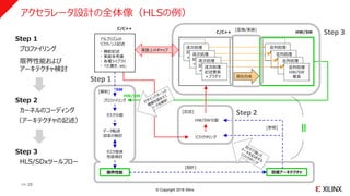© Copyright 2018 Xilinx
アクセラレータ設計の全体像（HLSの例）
>> 28
逐次処理
記述要素
＋プラグマ
逐次処理
記述要素
＋プラグマ
アルゴリズムの
リファレンス記述
・ 機能記述
・ 実装未考慮
・ 各種ライブラリ
・ べた書き、etc.
逐次処理
記述要素
＋プラグマ
並列処理
HW/SW
要素
並列処理
HW/SW
要素
並列処理
HW/SW
要素
並列処理
HW/SW
要素
逐次処理
記述要素
＋プラグマ
逐次処理
記述要素
＋プラグマ
逐次処理
記述要素
＋プラグマ
プロファイリング
タスク分割
タスク単体
性能検討
限界性能 目標アーキテクチャ
C/C++ HW/SW
C/C++
高位合成
[変換/実装]
[記述]
[解析]
[設計]
実装上のギャップ
[参照]
データ転送
効率の検討
Step 1
Step 2
リファクタリング
HW/SW分割
Step 3
＝
HW/SW
SW
Step 1
プロファイリング
限界性能および
アーキテクチャ検討
Step 2
カーネルのコーディング
（アーキテクチャの記述）
Step 3
HLS/SDxツールフロー
 