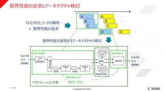 © Copyright 2018 Xilinx
限界性能の追求とアーキテクチャ検討
VBuff
VBuff
Filter
1
Full HD
入力
(DDR)
VBuff
FIFO
Ping-Pong
kernel0 kernel1
Diverge
各HWトップ
（各カーネル）
Blend
アクセラレーション対象
VBuff
FIFO
Filter
2
1/4
Resize
Full HD
出力
(DDR)
DDR
B
C
D
与えられたコードの解析
＝ 限界性能の追求
限界性能を実現するアーキテクチャの検討
．．
．．
．．
A
B
C
A
D
．．
>> 29
 