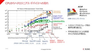 © Copyright 2018 Xilinx
>> 3
CPUからヘテロジニアス・デバイスへの流れ
2007
OpenMP
(v1.0)
1997
CUDA
(v1.0)
1995
Pthread
(POSIX 1003.1c-1995)
2008
OpenCL
(v1.0)
2017
SDAccel
正式リリース
2015
SDSoC
正式ﾘﾘｰｽ
ACAP
ACAP
Adaptive
Compute
Acceleration
Platform
• ヘテロジニアス化でムーア則の
限界を乗り越える．
• FPGAを含むことによる実装
ギャップはSDxが埋める．
次期ヘテロジニアス デバイス
 