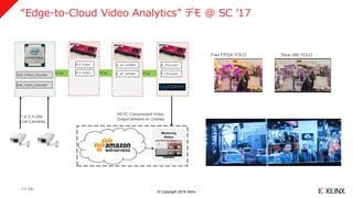 © Copyright 2018 Xilinx
“Edge-to-Cloud Video Analytics” デモ @ SC ’17
>> 34
Soft_Video_Decoder
HEVC Compressed Video
Output streams w/ Overlay
1080p30
Decode
Soft_Video_Decoder
K_ML (xfDNN)
K_ML (xfDNN)
K_VEncoder
K_VEncoder
HLS Scaler
HLS ScalerPCIe
1 or 2 H.264
Live Cameras
Fast FPGA YOLO Slow x86 YOLO
PCIe PCIe
SC17 Demo
 