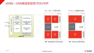 © Copyright 2018 Xilinx
xDNN：CNN推論実装用プロセッサIP
>> 37
スループット、コア数を優先 レイテンシ、解像度を優先
例）ResNet50 (224x224) 例）Yolov2 (605x605)
VU9PVU9P
 