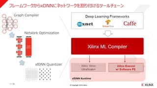 © Copyright 2018 Xilinx
フレームワークからxDNNにネットワークを割り付けるツールチェーン
>> 38
xfDNN Runtime
Graph Compiler
Network Optimization
xfDNN Quantizer
 
