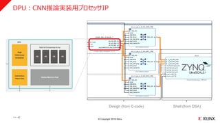 © Copyright 2018 Xilinx
DPU：CNN推論実装用プロセッサIP
>> 41
Shell (from DSA)Design (from C-code)
 