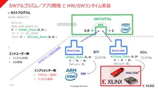 © Copyright 2018 Xilinx
SWアルゴリズム／アプリ開発 と HW/SWランタイム実装
// ホストプログラム
void main(){
hi(…);
how_are_you(…);
C = other_func(A,B);
if C == NO_GOOD
then C = Xilinx_func(A,B);
…
}
SWプログラム
A,B   C
API
Runtime
other_func(A,B)
C = A + B;
Return C;
SW
コンパイル
gcc
xilinx_func(A,B)
C = A * B;
Return C;
HW/SW
Runtime
SDx
コンパイル
エンドユーザー側
• ランタイム利用
• SW開発
インプリメンター側
• アクセラレータ設計
• ランタイム実装
>> 5
 