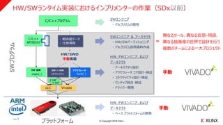 © Copyright 2018 Xilinx
>> 7
HW/SWランタイム実装におけるインプリメンターの作業（SDx以前）
HW、FWエンジニア、および
アーキテクト
・ ベース プラットフォームの開発
SWエンジニア
・ アルゴリズムの開発
手動
SW ⇔ HW
コネクティビティ
Vivado
アクセラレータ
funk( )
ﾄﾞﾗｲﾊﾞ
ﾄﾞﾗｲﾊﾞ
HW、FWエンジニア、および
アーキテクト
・ アーキテクチャ設計
・ アクセラレータ コア設計・検証
・ コネクティビティ設計・検証
・ ワンチップ統合・検証
・ ドライバー開発
HW/SWの
手動実装
・ 期待値データ
・ 仕様情報
SWエンジニア ＆ アーキテクト
・ HW/SWパーティショニング
・ アルゴリズム説明資料作成
手動
プラットフォーム
SWプログラム
GCC
SW 全体
main( )
C/C++プログラム
C/C++
API切分け
異なるツール、異なる言語・用語、
異なる抽象度の世界で設計を行う
複数のチームによる一大プロジェクト
＝
>> 7
 