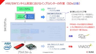 © Copyright 2018 Xilinx
>> 8
HW/SWランタイム実装におけるインプリメンターの作業（SDx以後）
自動
C/C++
for FPGA
C/C++プログラム
SDxによるHW/SWの自動実装
SW ⇔ HW
コネクティビティ
GCC Vivado
SW 全体
main( )
アクセラレータ
funk( )
SDx / Vivado HLS
・ アクセラレータ コア生成
・ コネクティビティ生成
・ ワンチップ自動統合
・ ドライバー コード生成
・ アプリケーションへのリンク
HW/SWインプリメンター
・ アーキテクチャ検討
・ HW/SWパーティショニング
・ HLS-C コードリファクタリング
全く新しいエンジニア像
CでHWアクセラレータを設計し、
ランタイムまで一人で実装する
エンジニアはいなかった．
C/C++
API切分け
ﾄﾞﾗｲﾊﾞ
ﾄﾞﾗｲﾊﾞ
HW、FWエンジニア、および
アーキテクト
・ ベース プラットフォームの開発
手動
プラットフォーム
SWプログラム
SWエンジニア
・ アルゴリズムの開発
FPGAカーネルの設計さえ済めば、
１チップ統合からランタイム実装まで
全てクリック一発でDone.
＝
>> 8
 