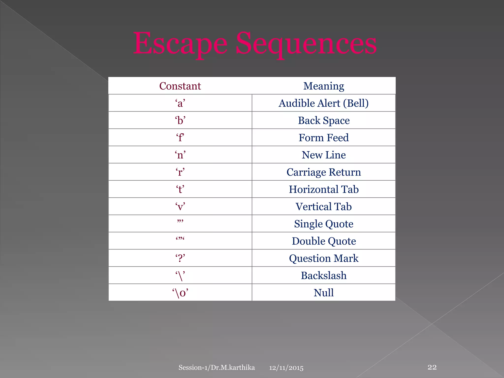 12/11/2015Session-1/Dr.M.karthika 22
Constant Meaning
‘a’ Audible Alert (Bell)
‘b’ Back Space
‘f’ Form Feed
‘n’ New Line
‘r’ Carriage Return
‘t’ Horizontal Tab
‘v’ Vertical Tab
”’ Single Quote
‘”‘ Double Quote
‘?’ Question Mark
‘’ Backslash
‘0’ Null
Escape Sequences
 