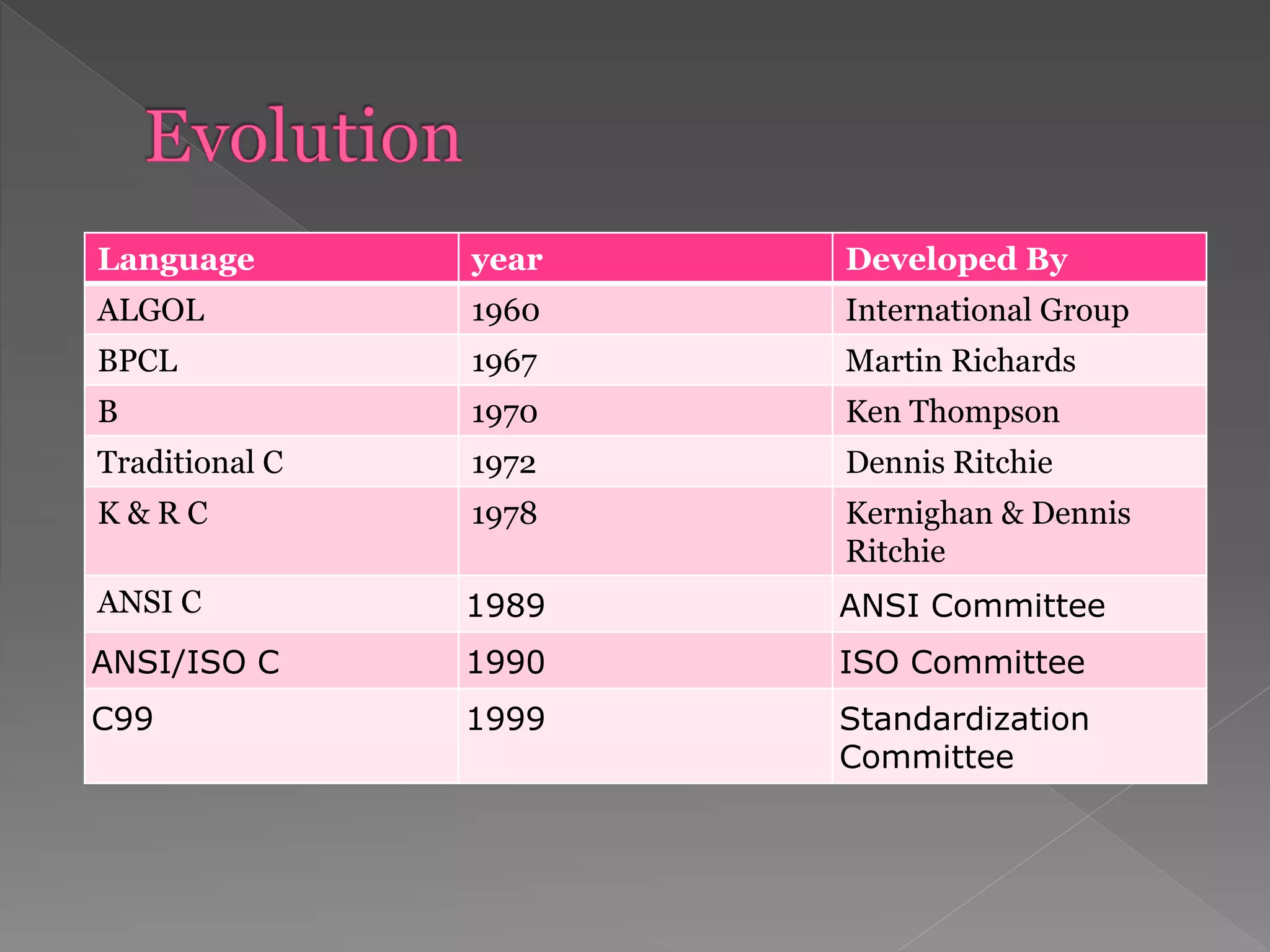 Language year Developed By
ALGOL 1960 International Group
BPCL 1967 Martin Richards
B 1970 Ken Thompson
Traditional C 1972 Dennis Ritchie
K & R C 1978 Kernighan & Dennis
Ritchie
ANSI C 1989 ANSI Committee
ANSI/ISO C 1990 ISO Committee
C99 1999 Standardization
Committee
 