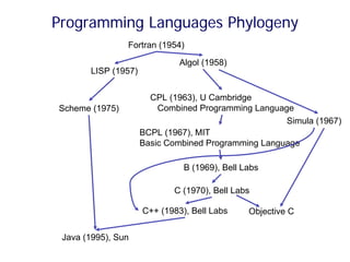 Comprehensive Introduction to C Programming Language and Embedded ...
