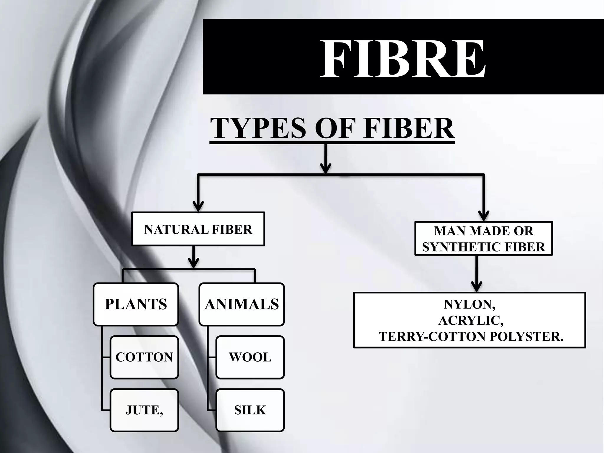 FIBRE
TYPES OF FIBER
NATURAL FIBER MAN MADE OR
SYNTHETIC FIBER
PLANTS
COTTON
JUTE,
ANIMALS
WOOL
SILK
NYLON,
ACRYLIC,
TERRY-COTTON POLYSTER.
 