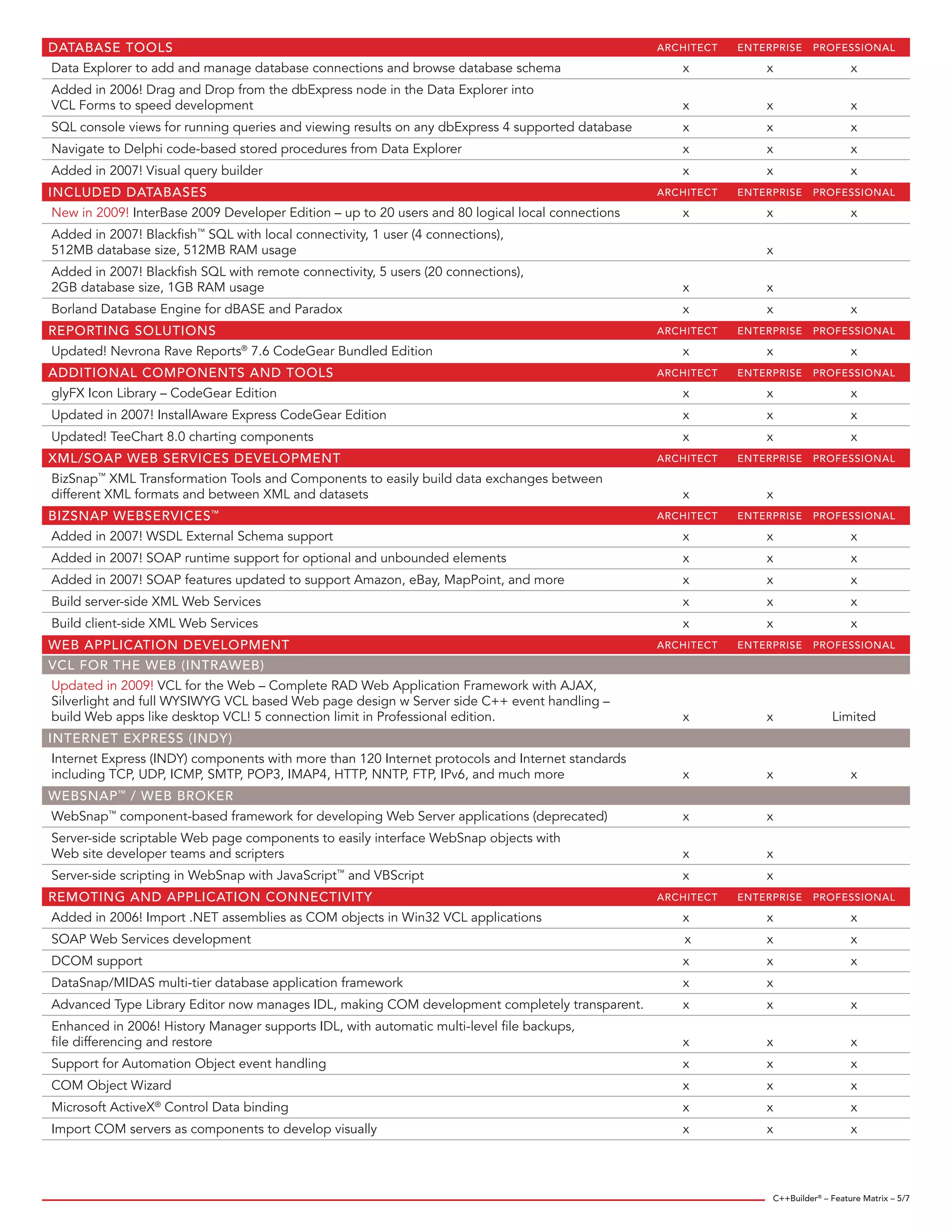 C++Builder Feature Matrix | PDF