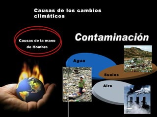 Causas de los cambios climáticos Causas de la mano  de Hombre  Contaminación Agua   Suelos Aire Capa de ozono  