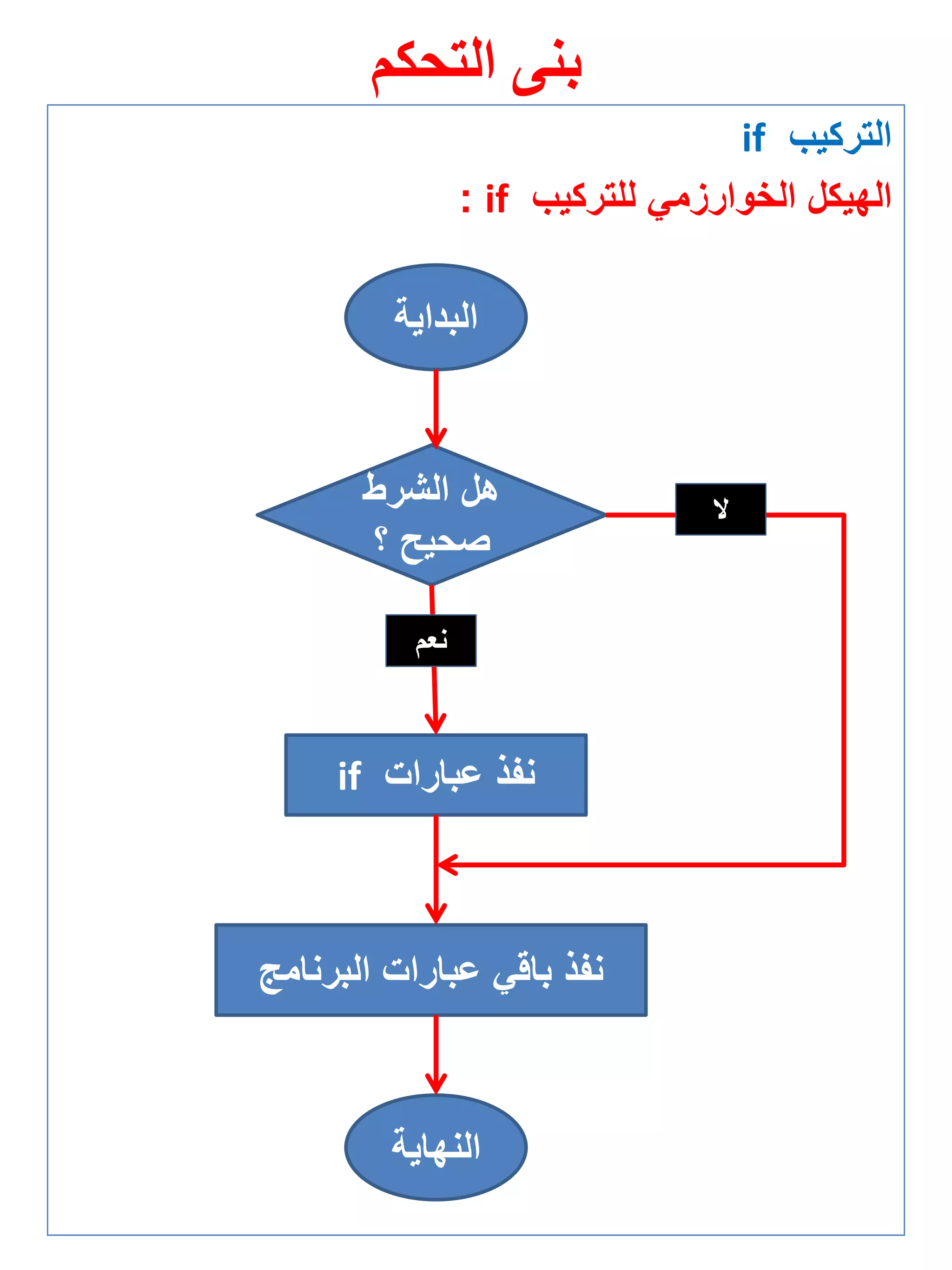 التركيب if 
الهيكل الخوارزمي للتركيب if : 
بنى التحكم 
البداية 
هل الشرط 
صحيح ؟ 
ن عبارا if 
ن باقي عبارا البرنامج 
نعم 
لا 
النهاية 
 